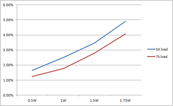 thd-5-and-7k-load-45-amp